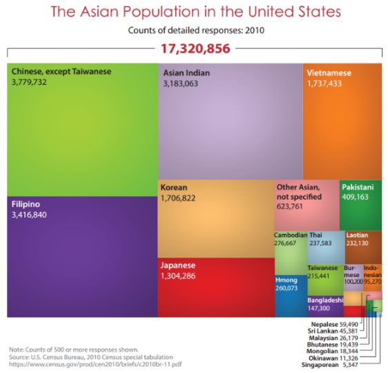 Asian Pacific American population distribution, 2010 © U.S. Census Bureau