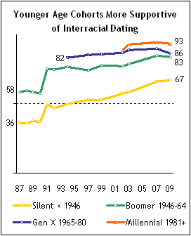 Acceptance of interracial dating by generation © Pew Research Center