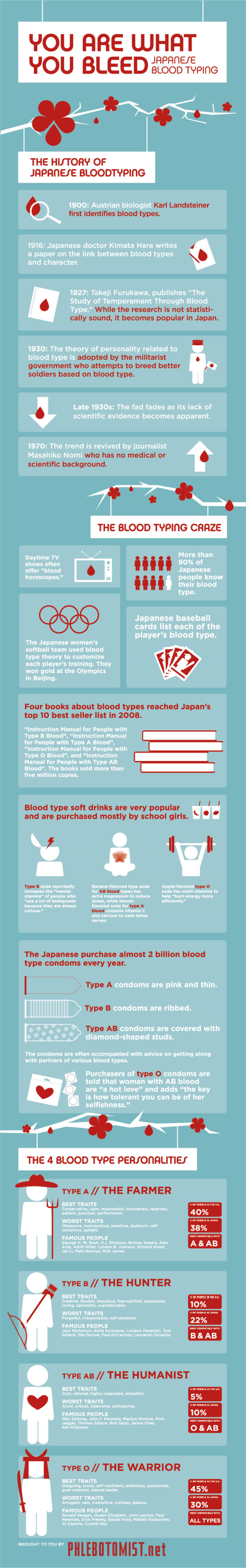 Japanese Bloodtyping