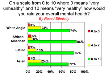 Self-judgments of mental health by race/ethnicity