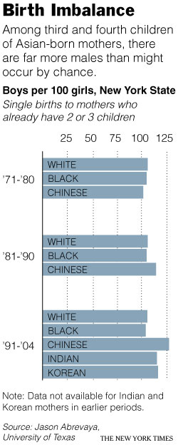Graph of gender imbalance among some Asian American ethnic groups